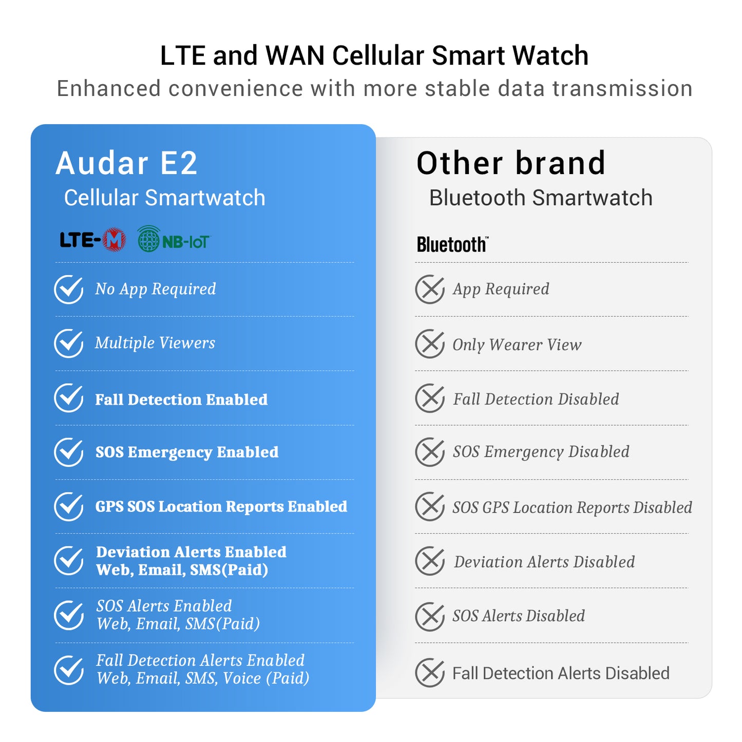 Vital Sign Monitor Watch IoT 24Hour Personal Alarm, Fall Detection, Heart Rate, Blood Pressure, SpO2 & GPS SOS Alerts