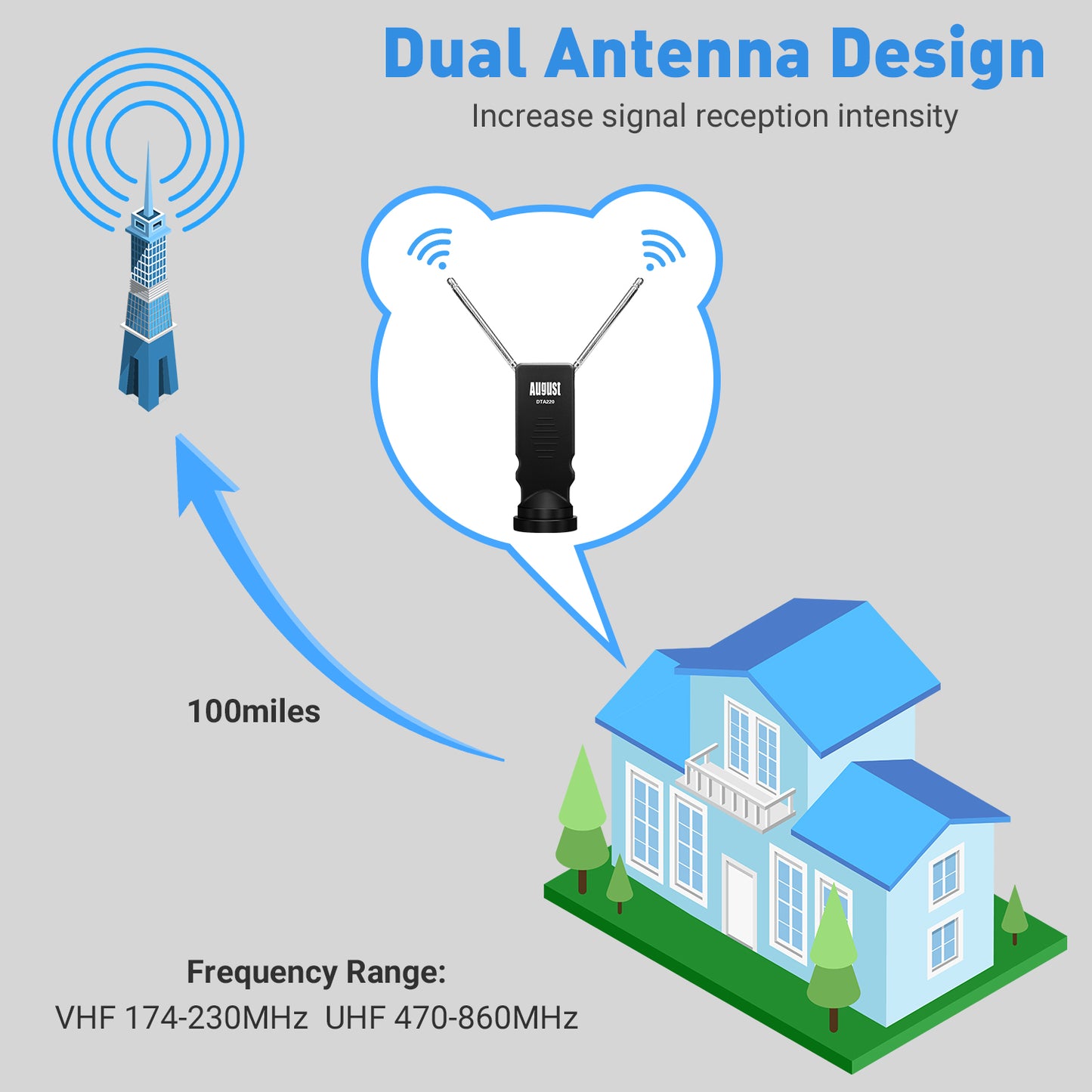 Freeview TV Aerial - Portable Indoor/Outdoor Digital Aerial for USB TV Tuner/DVB-T Television/DAB Radio - DTA220 August TV Aerial iDaffodil - Consumer Electronics at Affordable Prices
