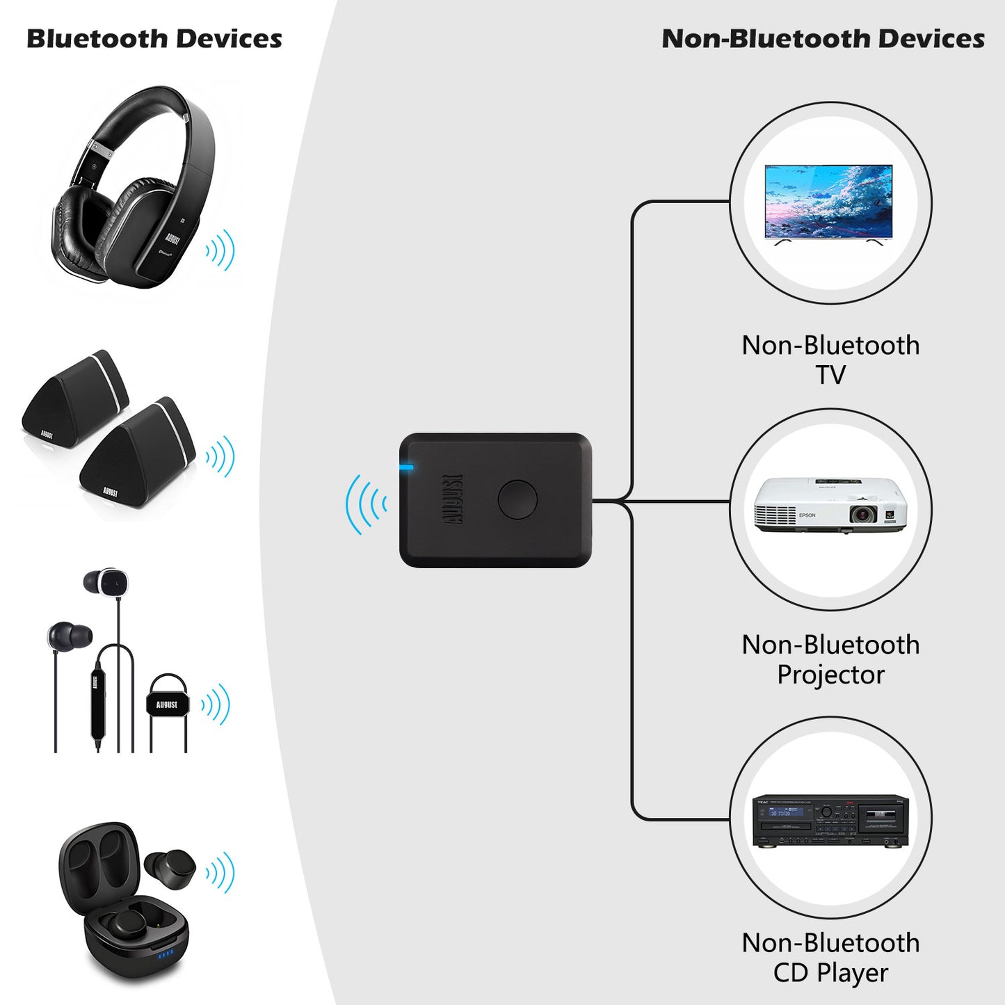 Bluetooth Audio Transmitter Adaptor with AptX-LL AUX - August MR250B [Refurbished]