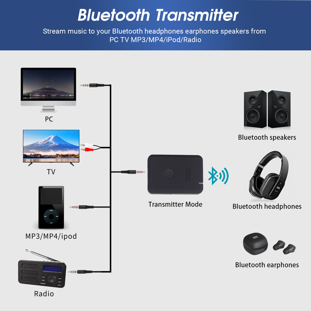 Bluetooth Headphone Adaptor for TVs - Send and Receive Wireless Audio Adapter August MR260