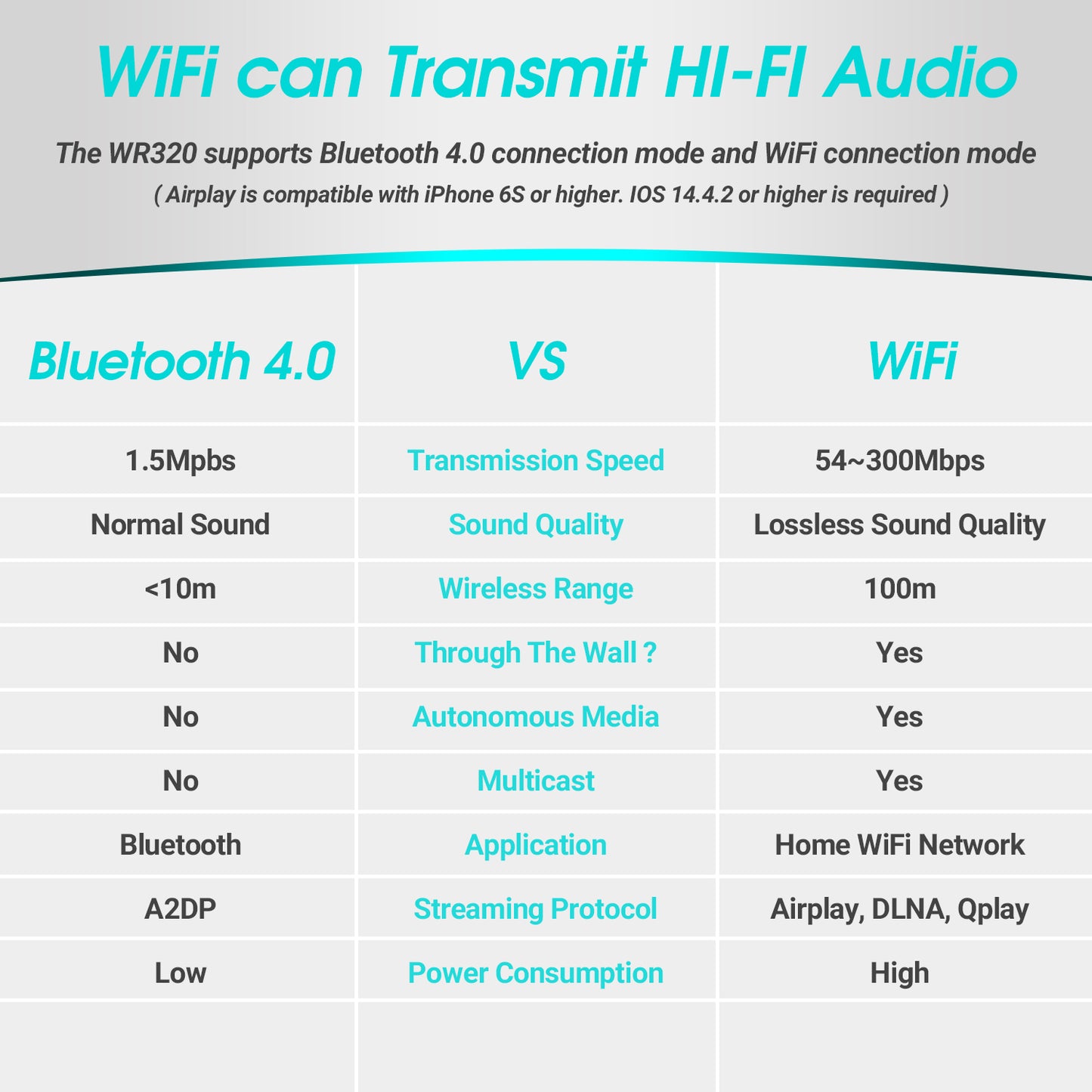 WiFi Audio Multiroom Receiver Adaptor LAN AUX Optical - August WR320