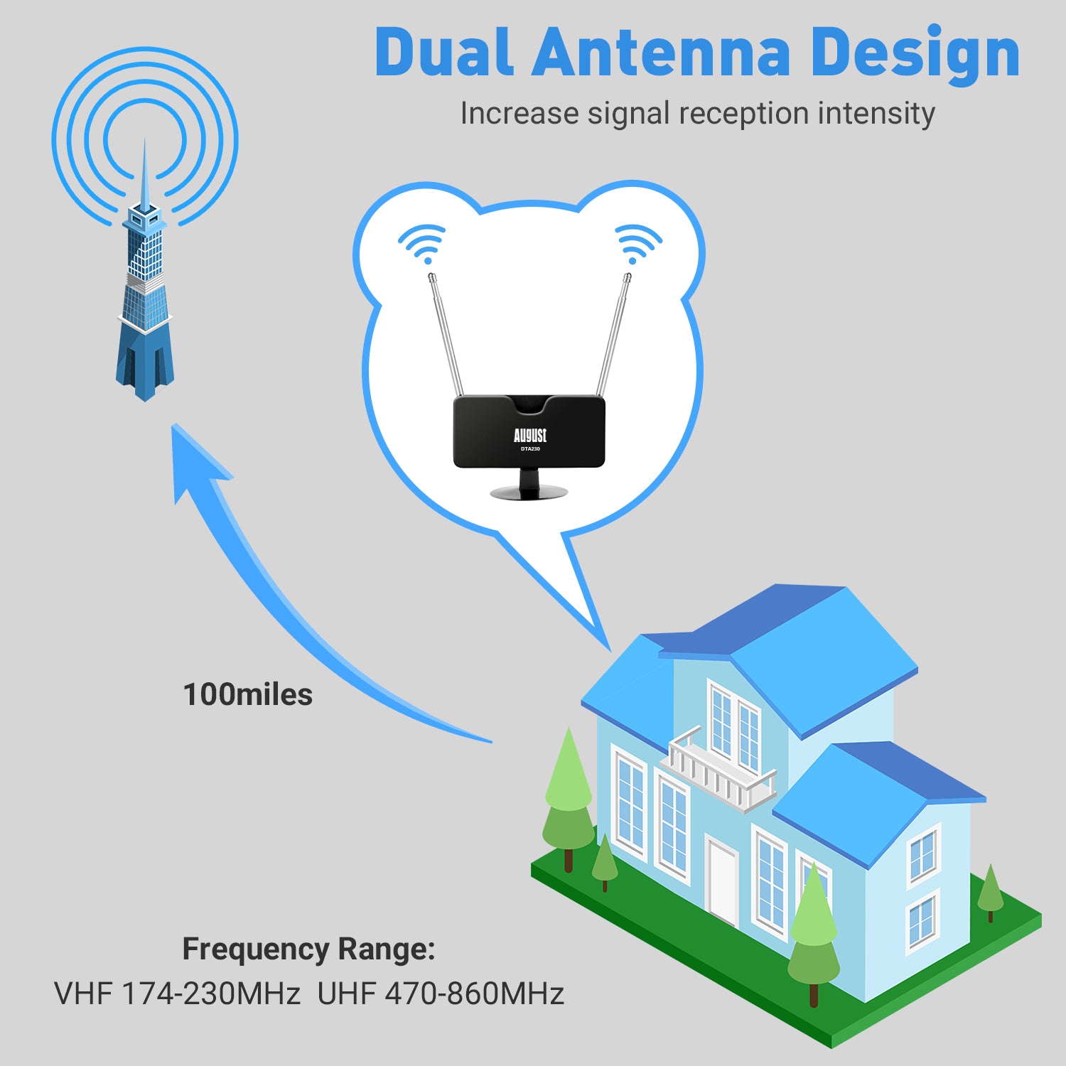 Antenna digitale HDTV FREEVIEW TV Aerial Ricevitore 800 miglia con amplificatore booster, antenna amplificata HDTV Arial Antenna digitale HDTV FREEVIEW TV Aerial Ricevitore 800 miglia con amplificatore booster, antenna amplificata HDTV Arial