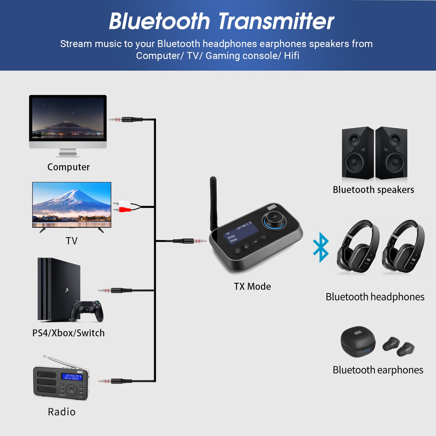 The TX Mode connects PC, Games Consoles and Radio to Bluetooth Speakers and Headphones