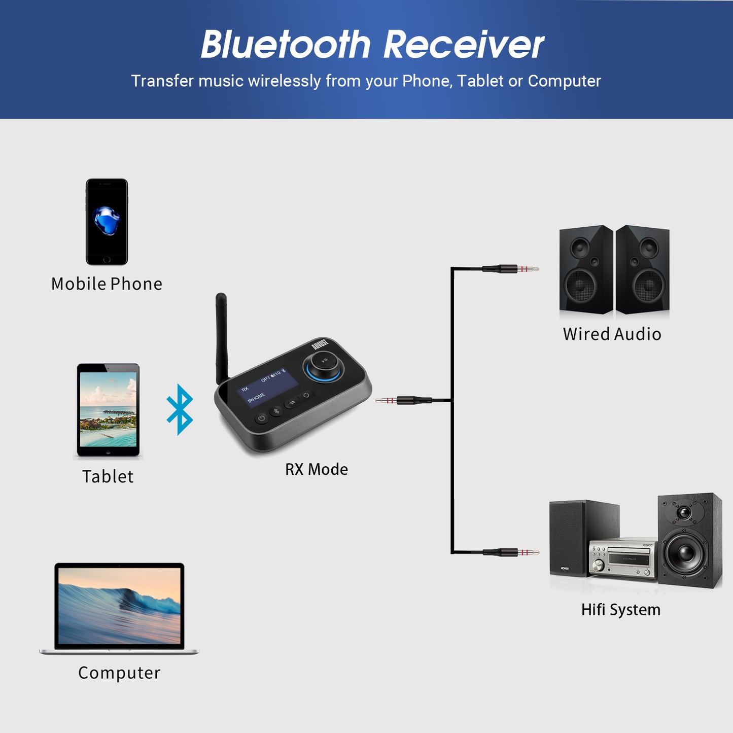 The Rx Mode connects wired Speakers and Hifi to Computers, Smartphones and Tablets