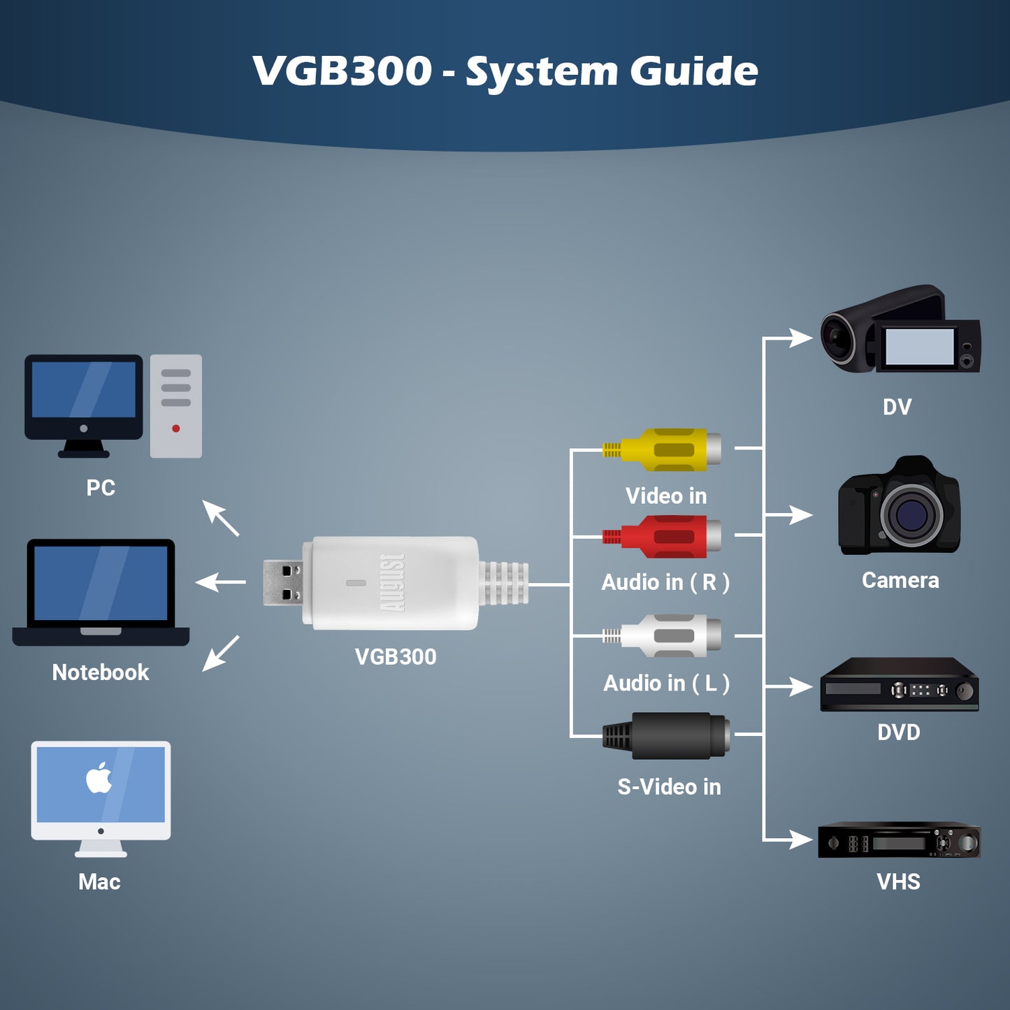 VHS DVD PC Digital Conversion Video Grabber for Windows, MacOS - August VGB300 [Refurbished]